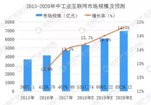 工業互聯網市值大爆發，BAT競逐7000億新風口