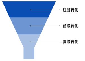 互金公司如何運用互聯網數據服務驗證產品設計